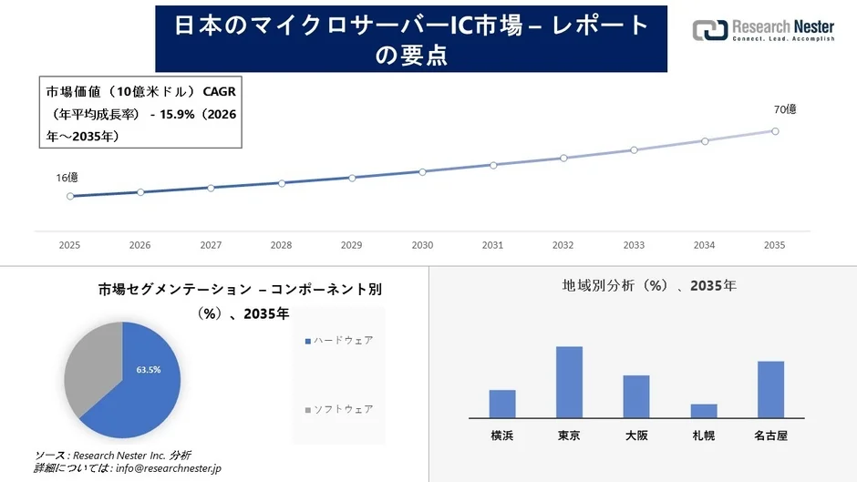 日本のマイクロサーバーIC市場の市場価値とセグメンテーション