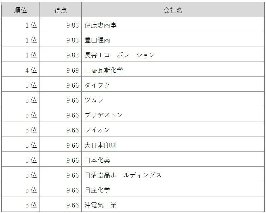 E（環境） カテゴリ別上位5位