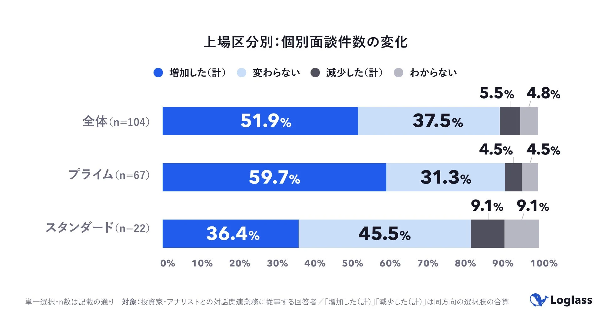 上場区分別:個別面談件数の変化
