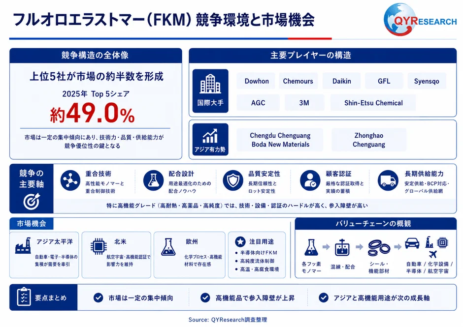 フルオロエラストマー (FKM) 競争環境と市場機会