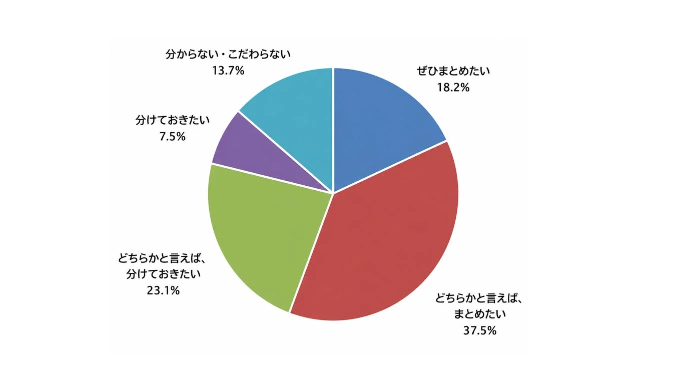商品や手数料などの条件が同等だった場合の金融機関の一元管理意向