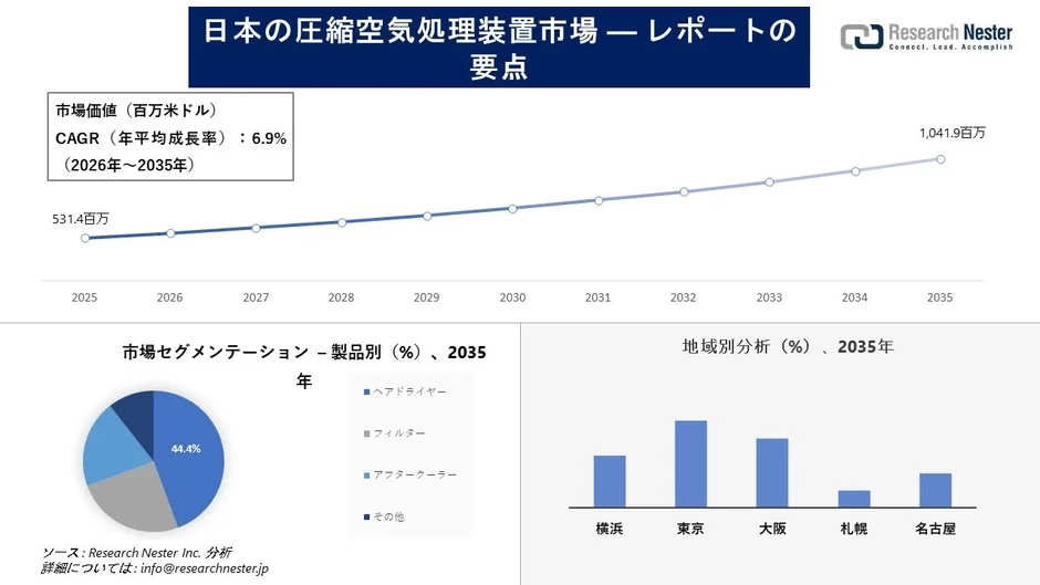 日本の圧縮空気処理装置市場の予測