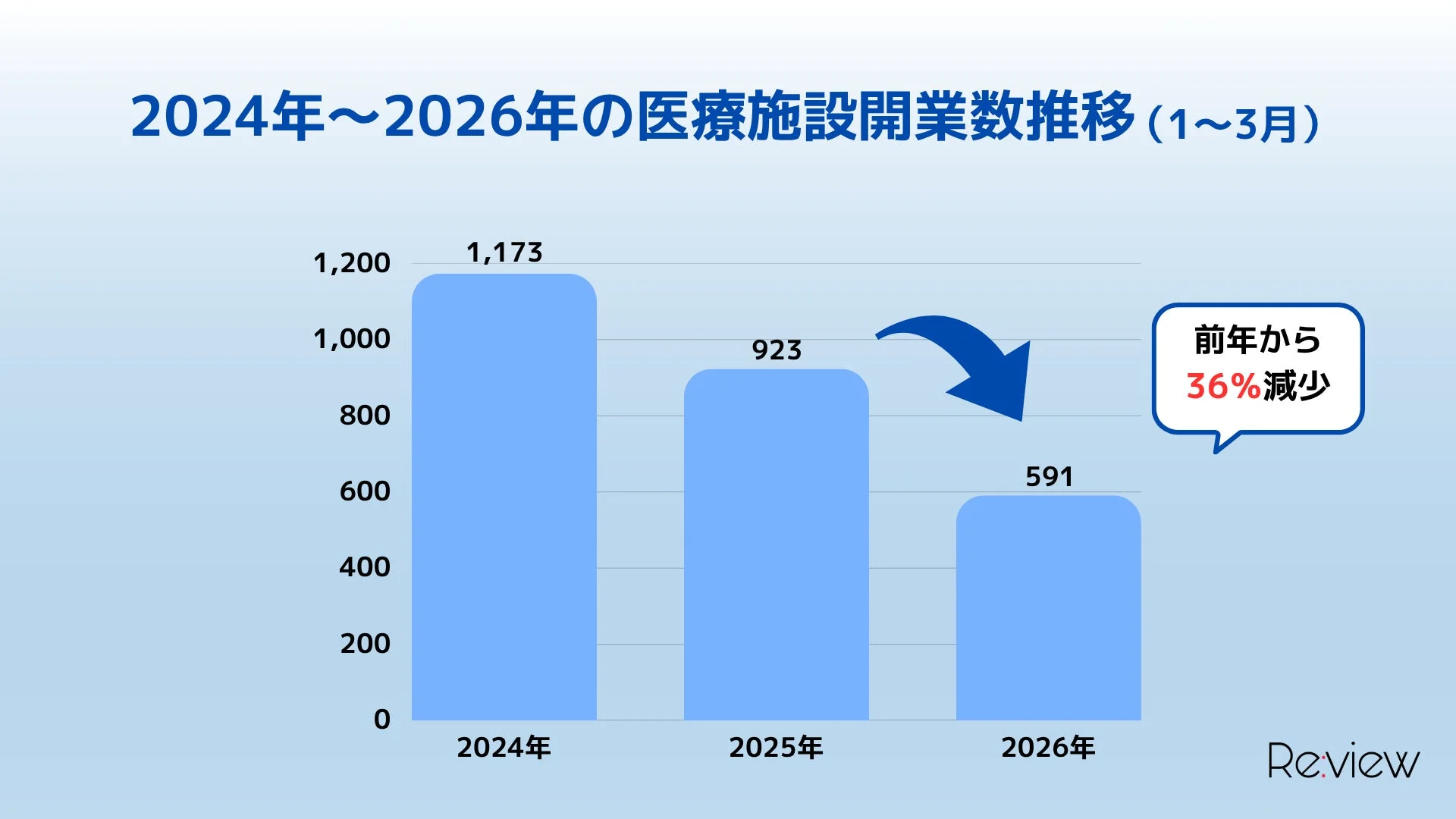 2024年~2026年の医療施設開業数推移(1~3月)
