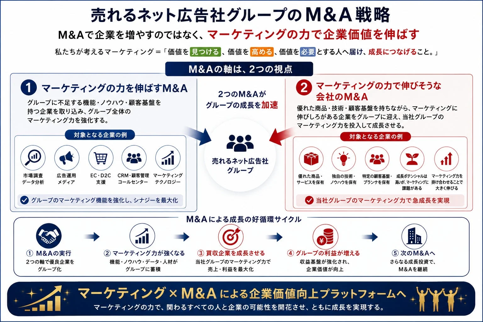 M&A戦略の2つの軸