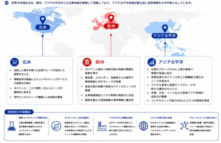 北米、欧州、アジア太平洋の三大主要市場の特性とコンサルティング機会を解説