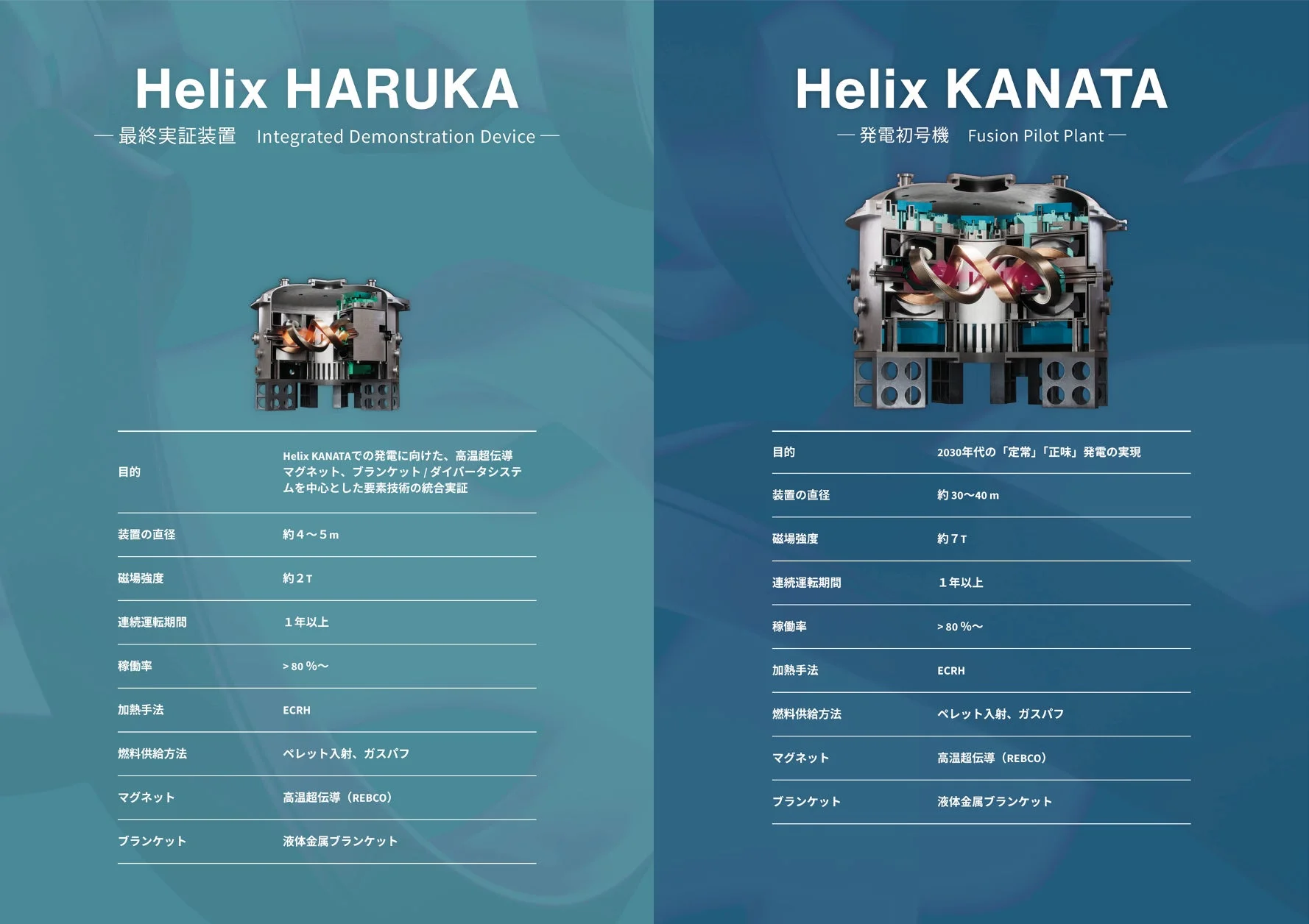 Helix HARUKAとHelix KANATAの技術仕様比較