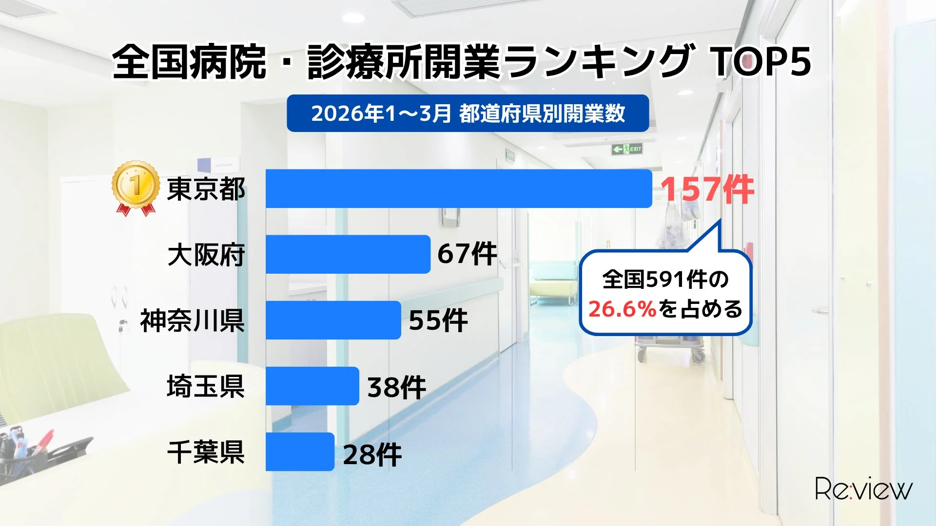 全国病院・診療所開業ランキング TOP5 2026年1~3月 都道府県別開業数
