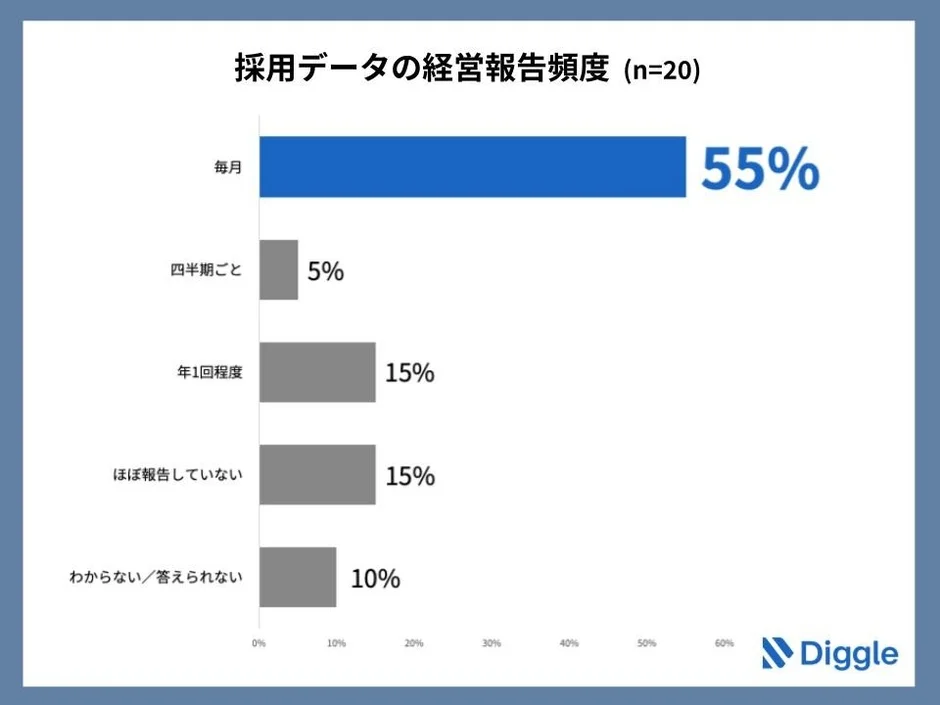 採用データ、経営報告、報告頻度、アンケート、棒グラフ、データ分析、ビジネス、人事、調査結果、Diggle