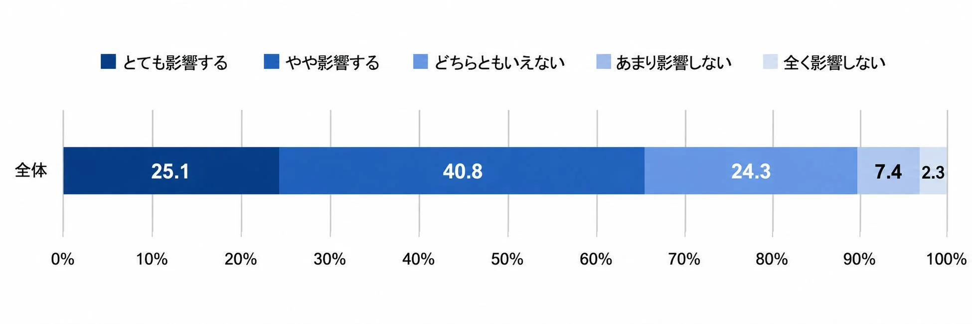 金融機関に対する親しみや信頼感が資産運用を任せる判断に与える影響
