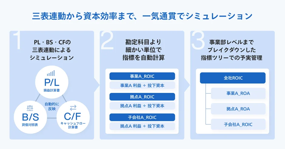 三表連動から資本効率まで、一気通貫でシミュレーション