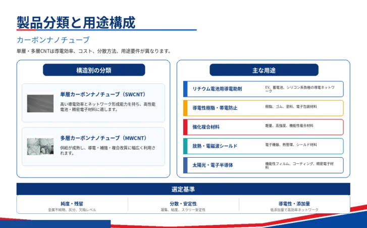 製品分類と用途構成