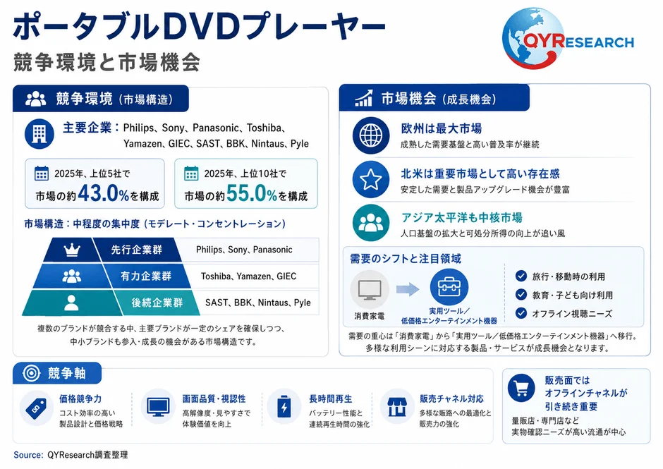 ポータブルDVDプレーヤー 競争環境と市場機会