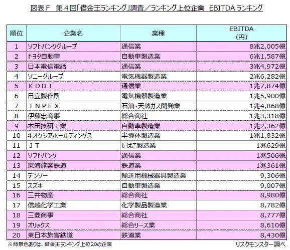ランキング上位企業 EBITDAランキング