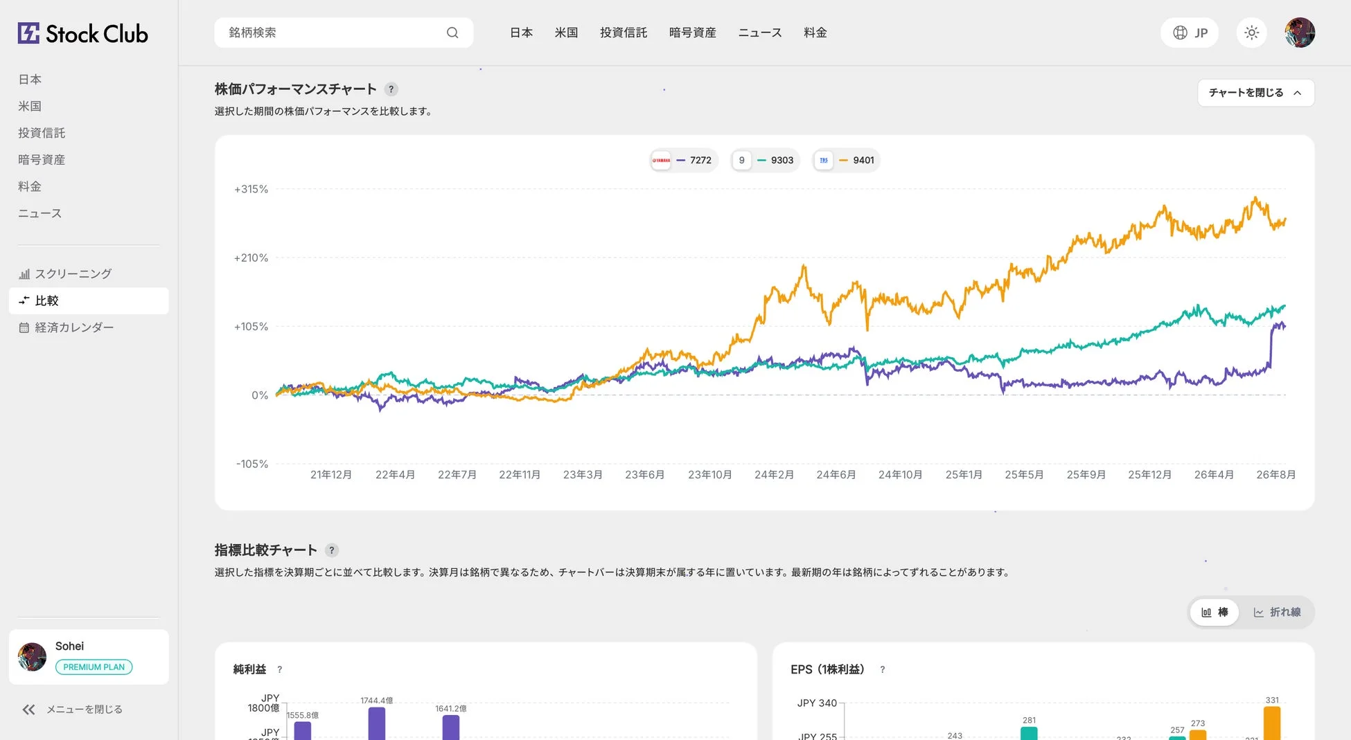株価パフォーマンスと指標比較チャート