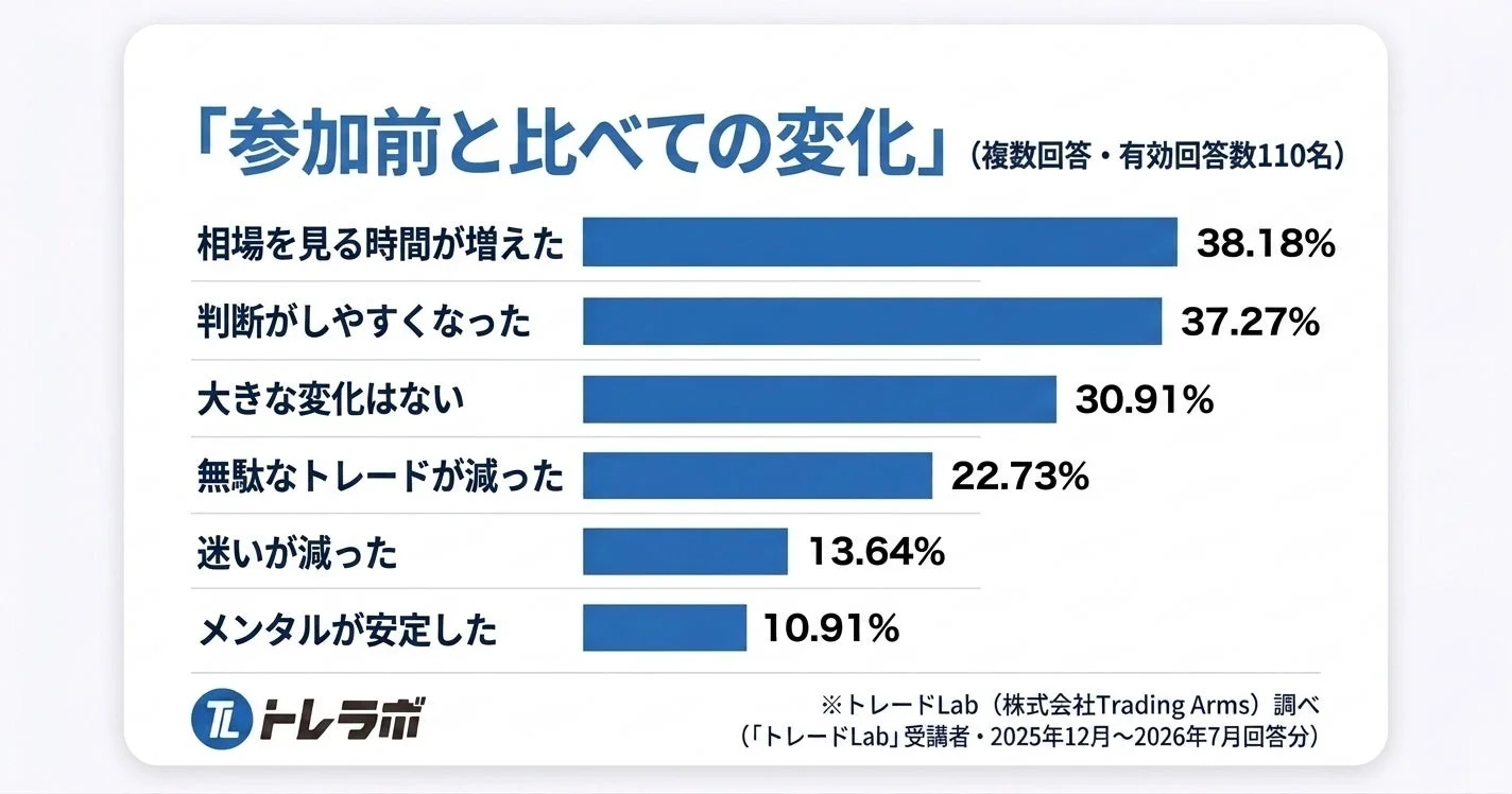 トレードLab受講者110名を対象としたアンケート結果を示す棒グラフです。参加前と比べて相場を見る時間や判断のしやすさが増加したなどの変化が示されています。