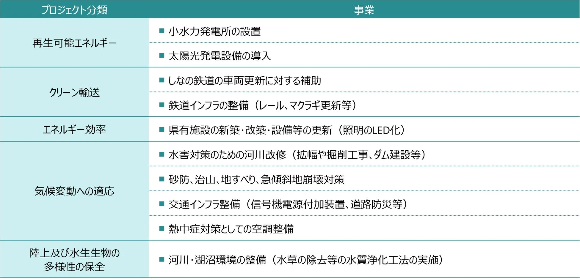 主な充当予定事業の分類と内容