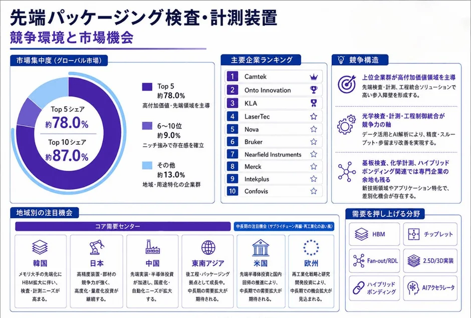 先端パッケージング検査・計測装置 競争環境と市場機会