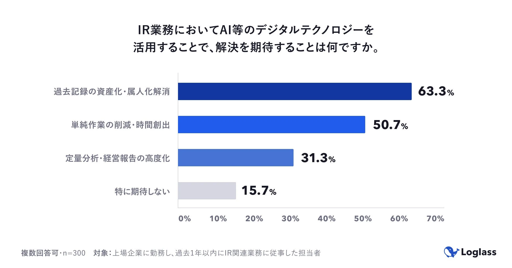 IR業務においてAI等のデジタルテクノロジーを活用することで、解決を期待することは何ですか。