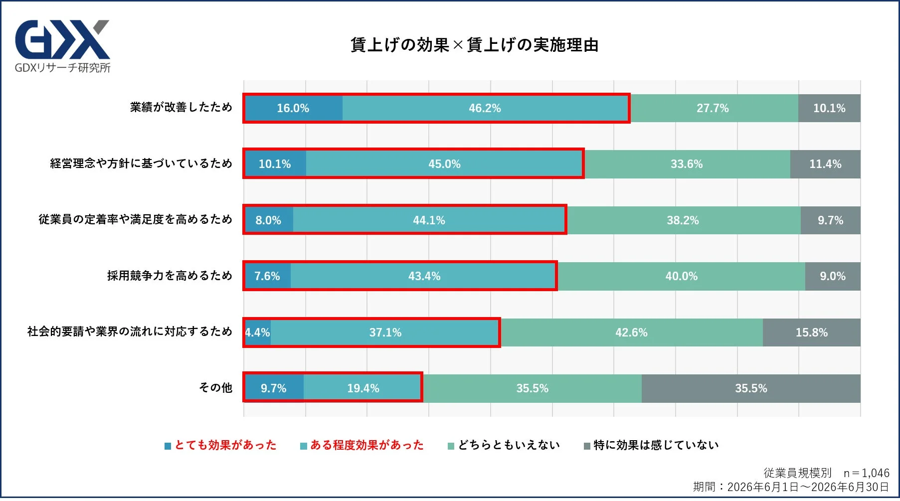 賃上げの効果 × 賃上げの実施理由