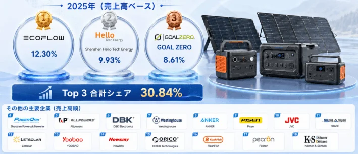 世界のコンシューマー向けソーラーポータブル電源市場における上位 18 社のメーカーランキングおよび市場シェア