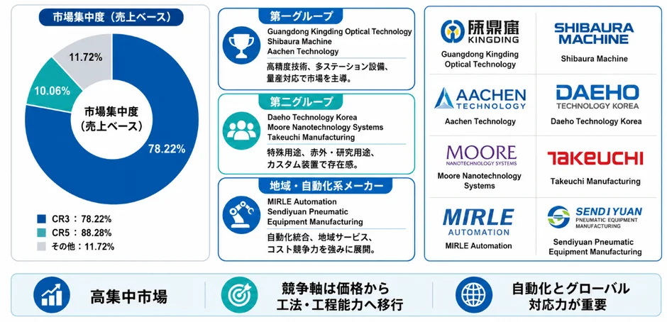 市場集中度と主要企業