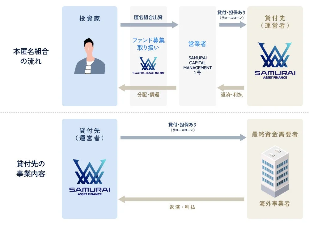 匿名組合の流れ