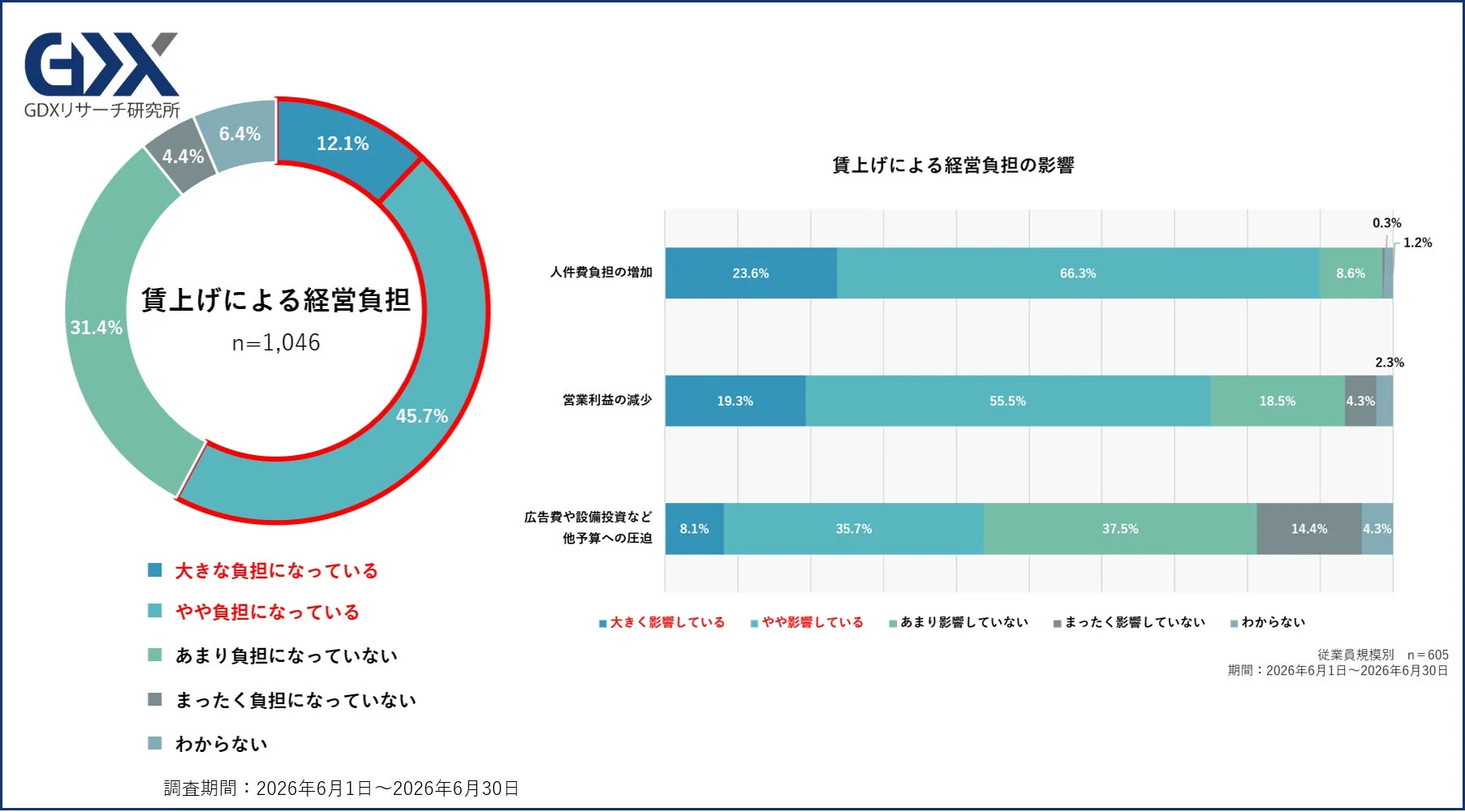 賃上げによる経営負担