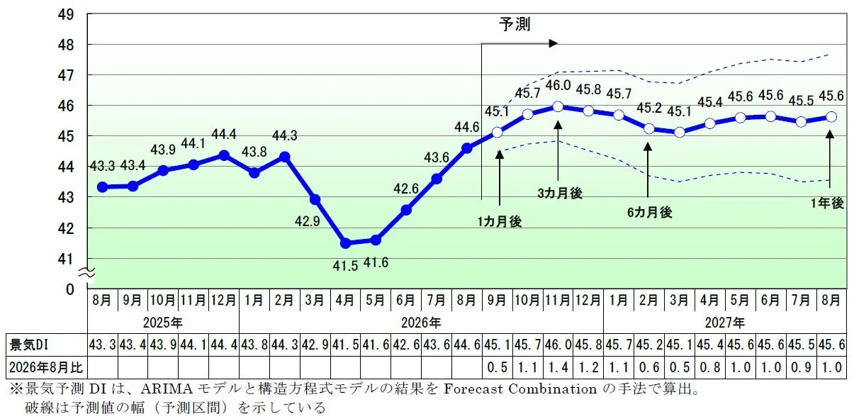 景気DI、景気予測、経済指標