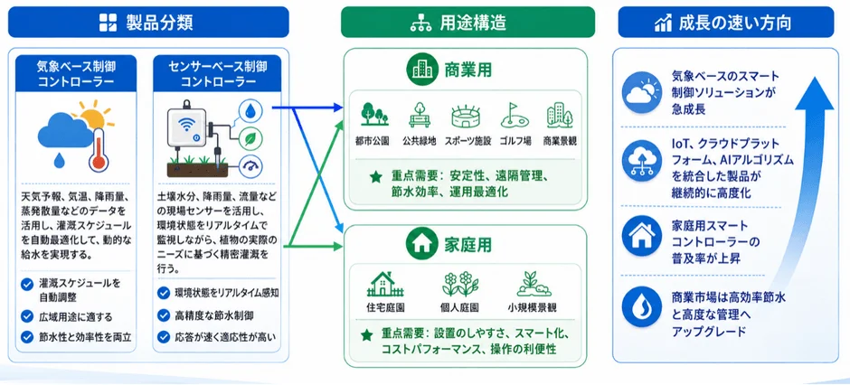 製品分類と用途構造
