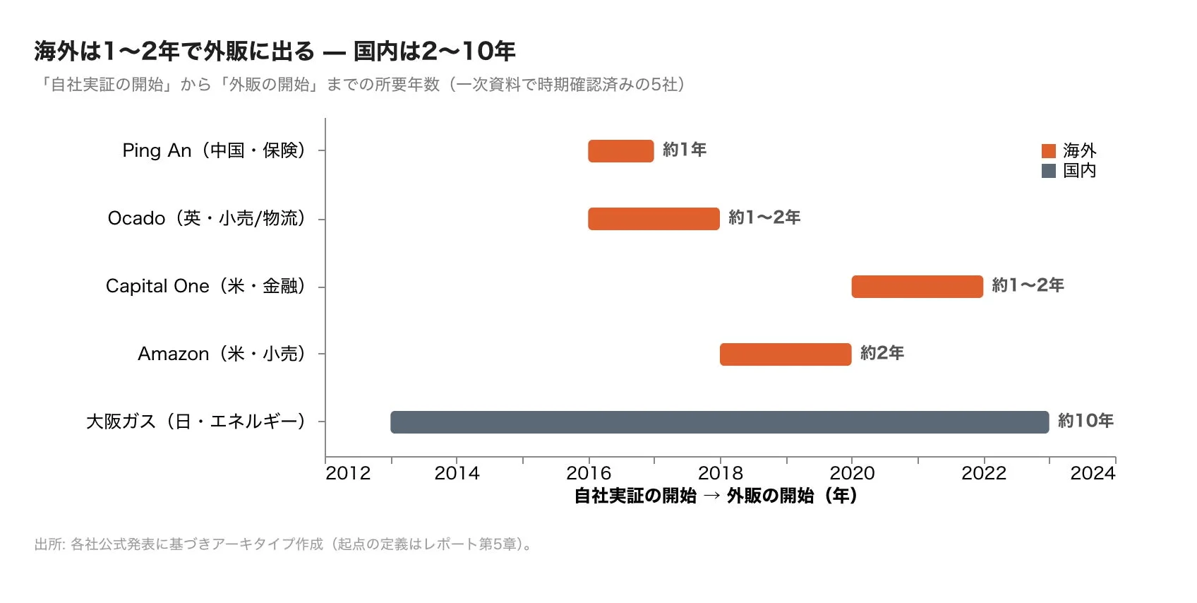 海外は1~2年で外販に出る - 国内は2~10年