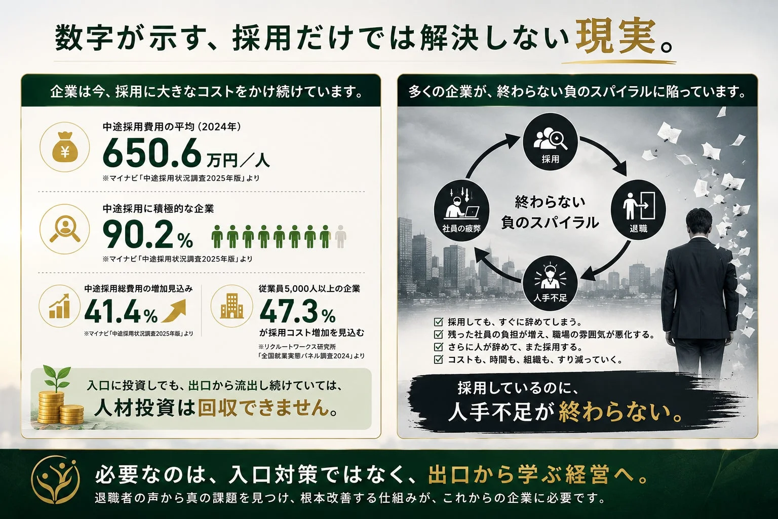 採用コストと人手不足の負のスパイラルを示すグラフとテキスト