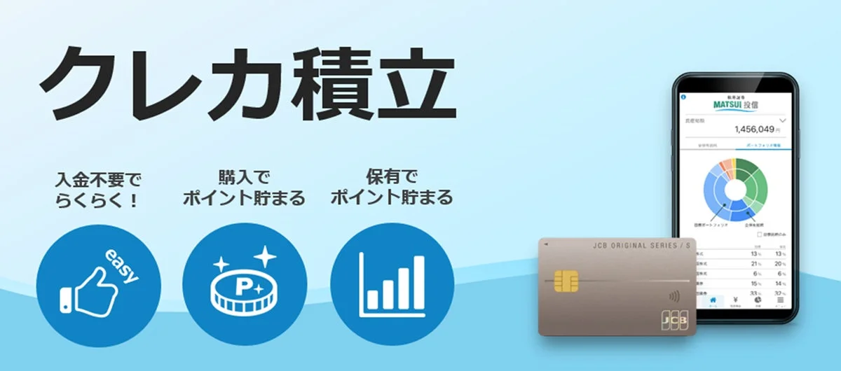 クレジットカード積立のプロモーション画像です。入金不要で手軽に始められ、購入時と保有時にポイントが貯まるメリットを強調。JCBカードと松井証券の投信アプリが表示され、お得な資産運用を提案しています。