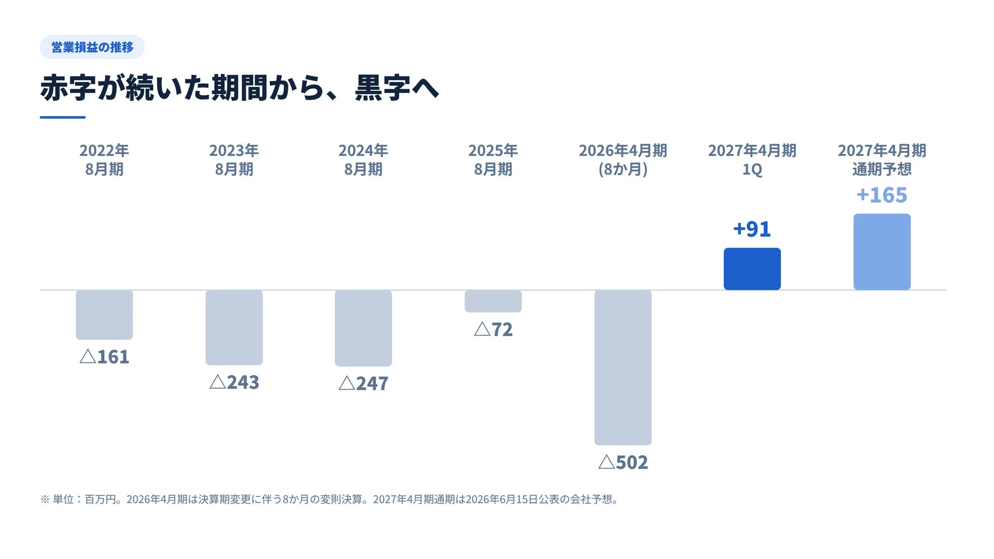 営業損益の推移