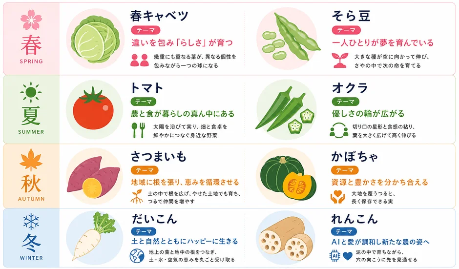 四季ごとの代表的な野菜をイラストと共に紹介し、それぞれの野菜のテーマや特徴を説明