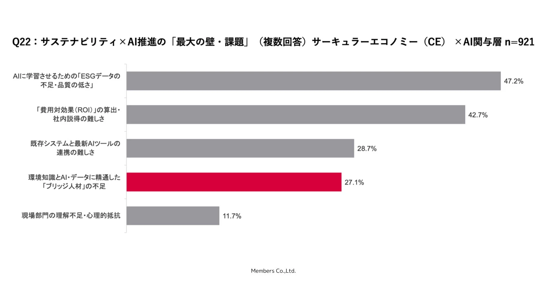 AI活用の課題
