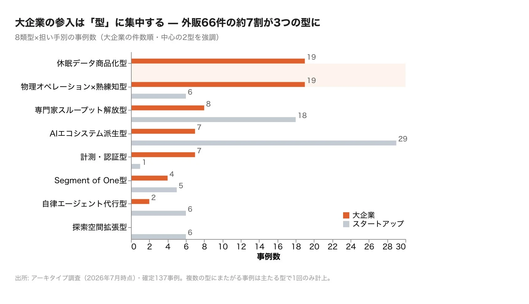 大企業の参入は「型」に集中する ― 外販66件の約7割が3つの型に