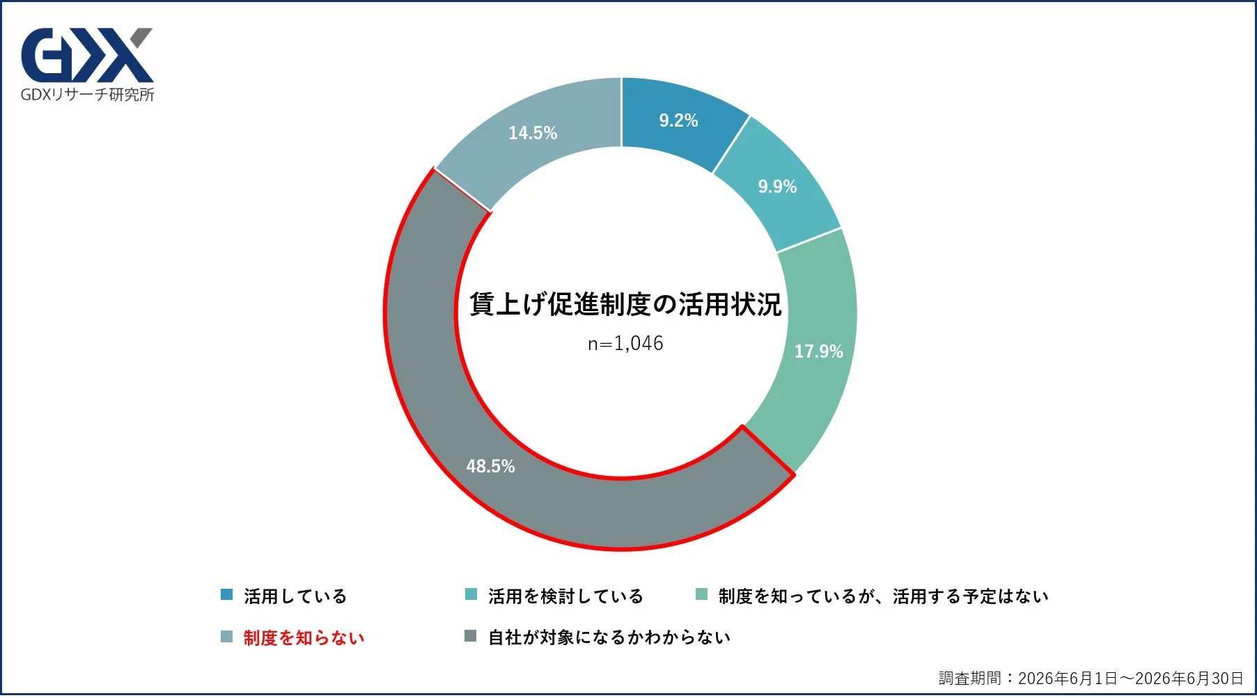 賃上げ促進制度の活用状況