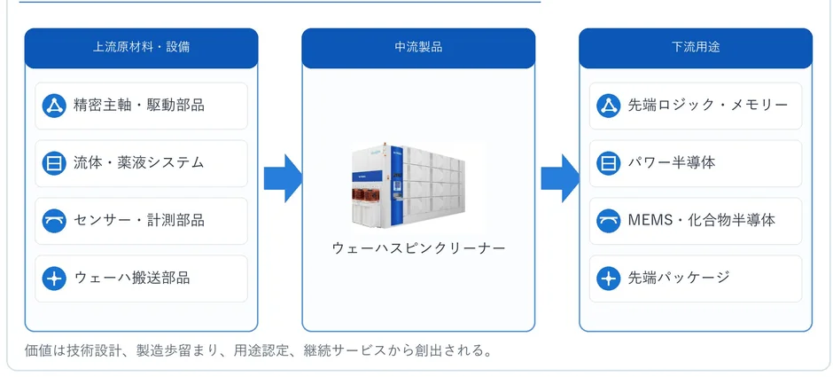 ウェーハスピンクリーナー産業チェーン