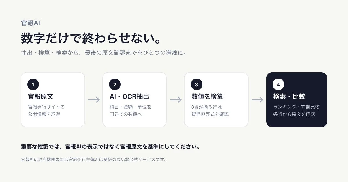 官報AIのデータ処理フロー