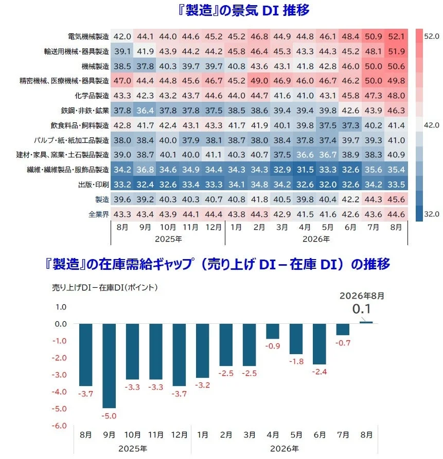 製造業、景気DI、在庫需給ギャップ