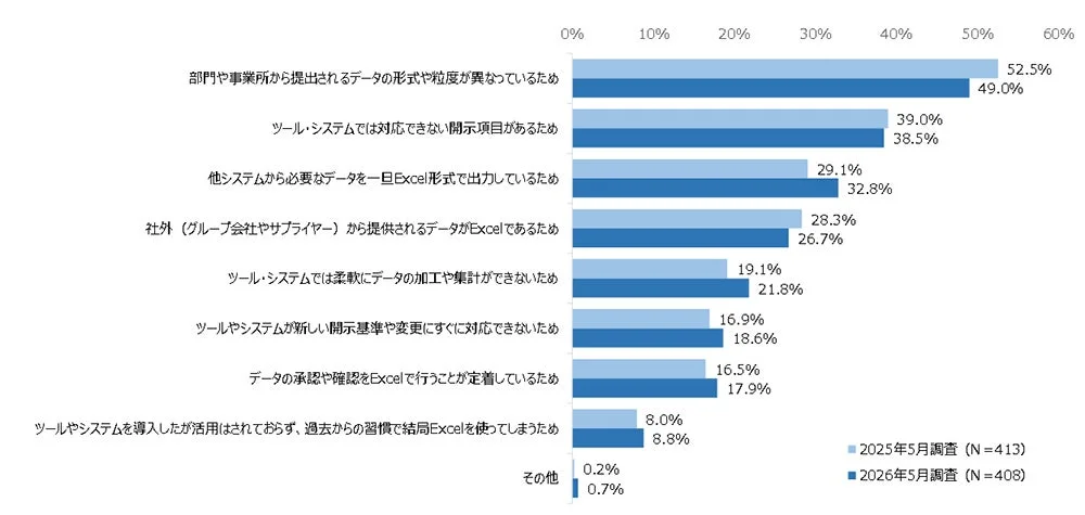 ESGデータ収集におけるシステム外作業の発生理由