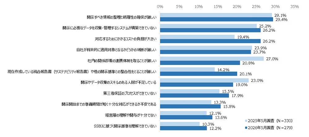 SSBJ対応における課題