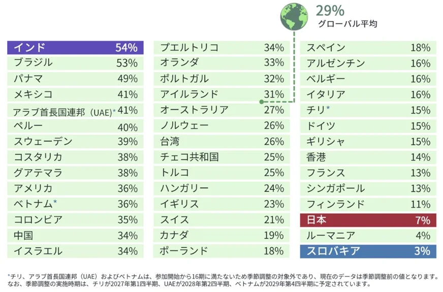 グローバル平均と日本の純雇用予測