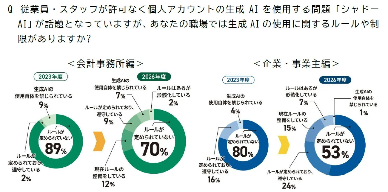 利用ルールの整備状況