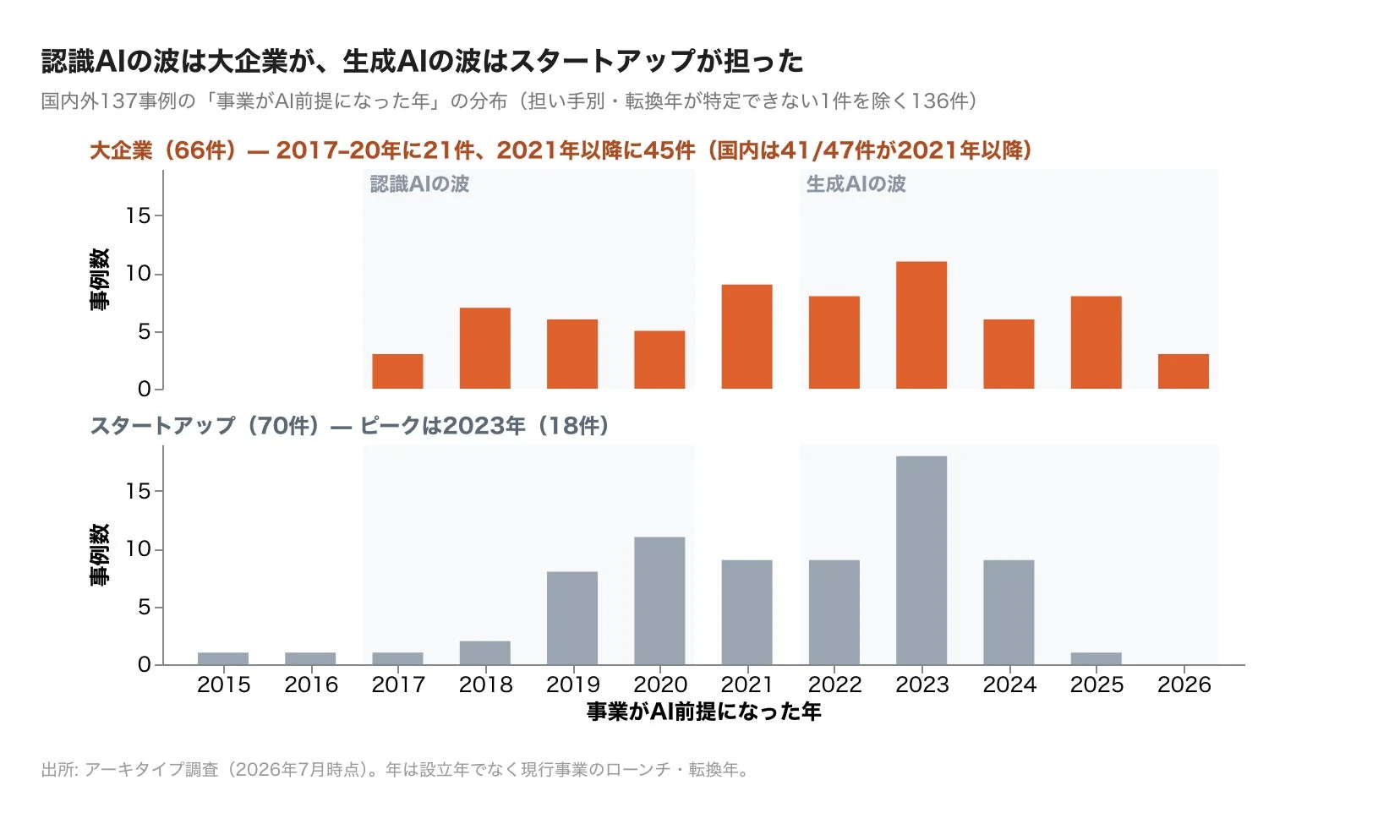 認識AIの波は大企業が、生成AIの波はスタートアップが担った