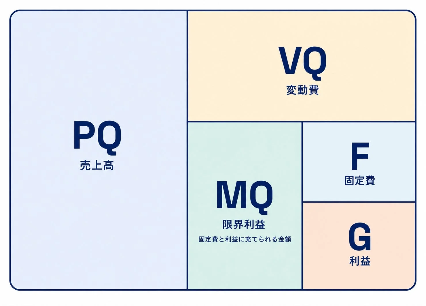 売上高、変動費、限界利益、固定費、利益の関係