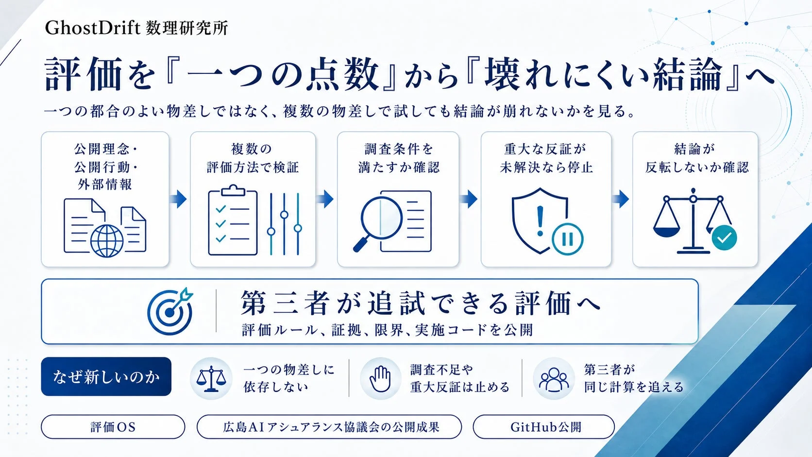 評価を『一つの点数』から『壊れにくい結論』へ