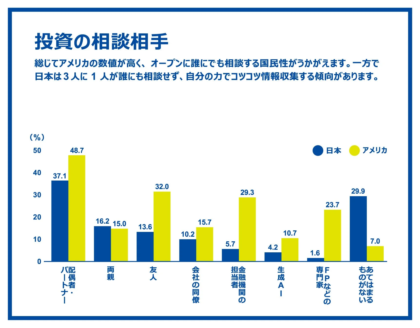 投資の相談相手 日米比較