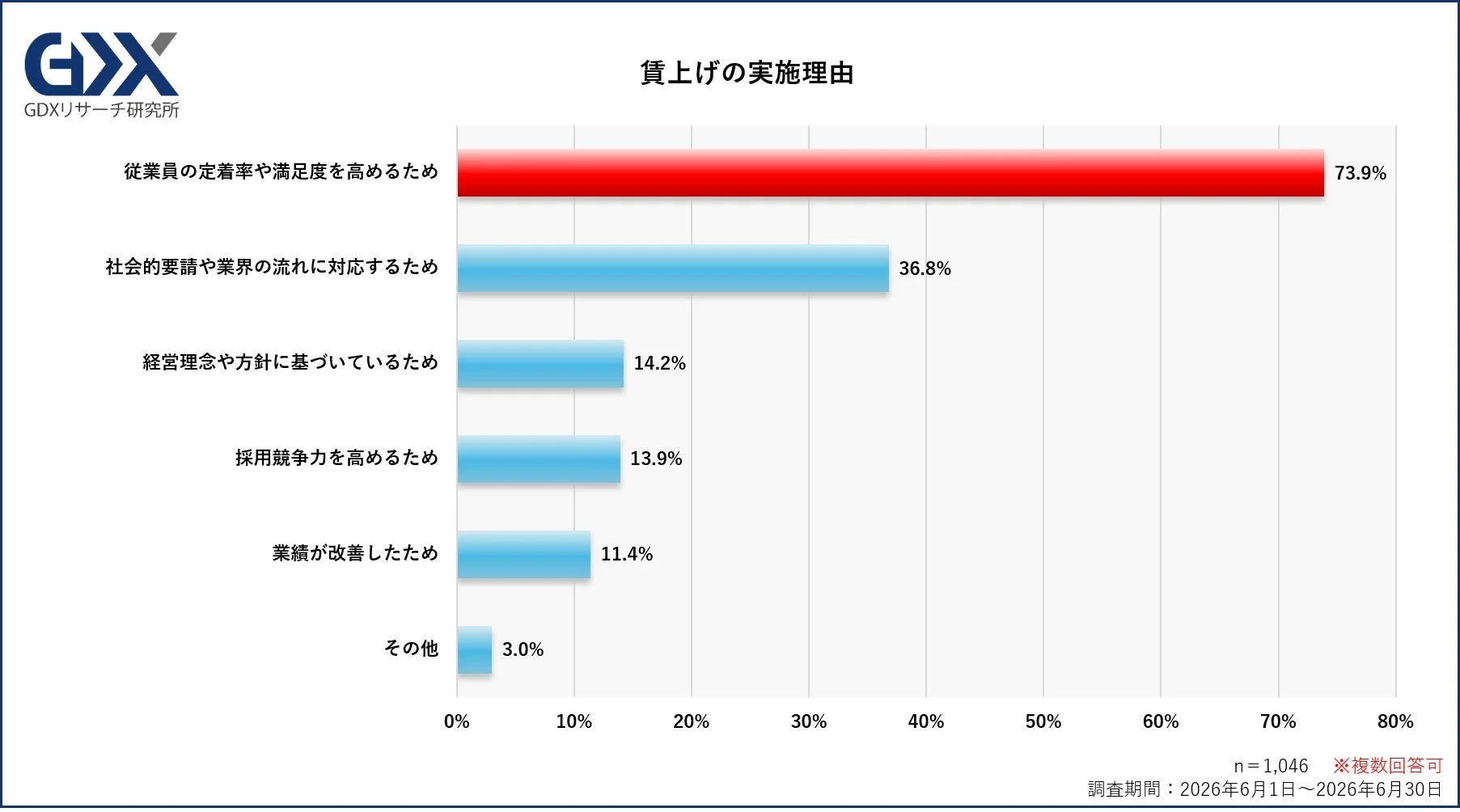 賃上げの実施理由