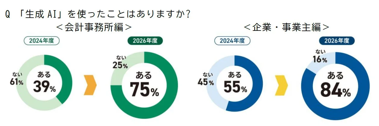 生成AI利用有無の推移